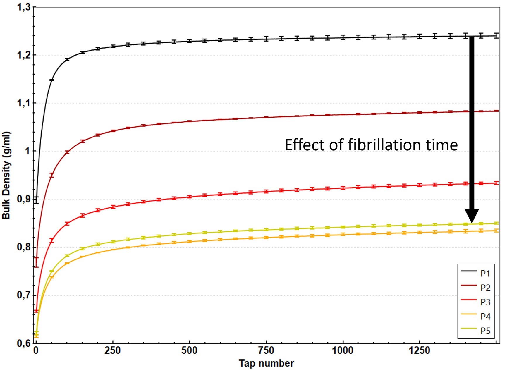 graph of the : Bulk density variations versus taps number for all samples